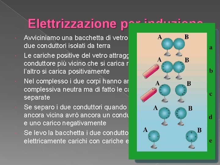 Elettrizzazione per induzione Avviciniamo una bacchetta di vetro carica positivamente a due conduttori isolati