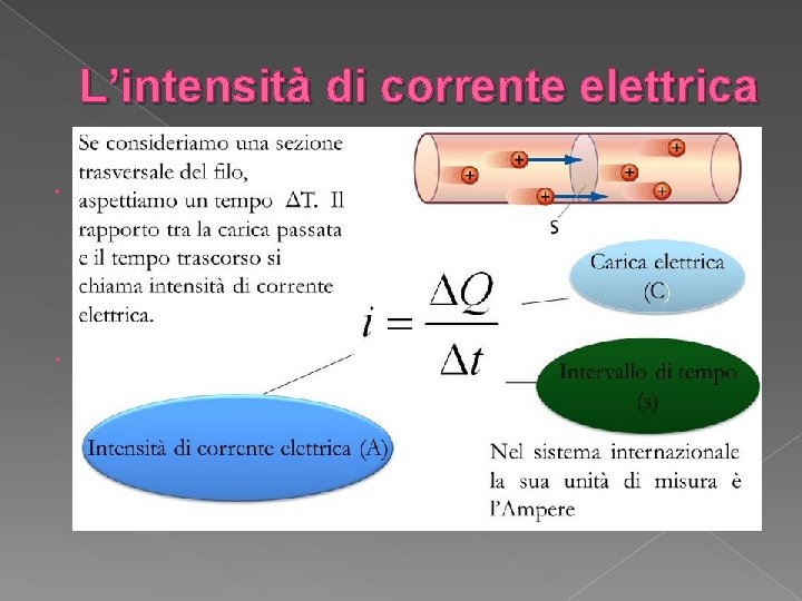 L’intensità di corrente elettrica Si definisce intensità di corrente elettrica (i) la quantità di