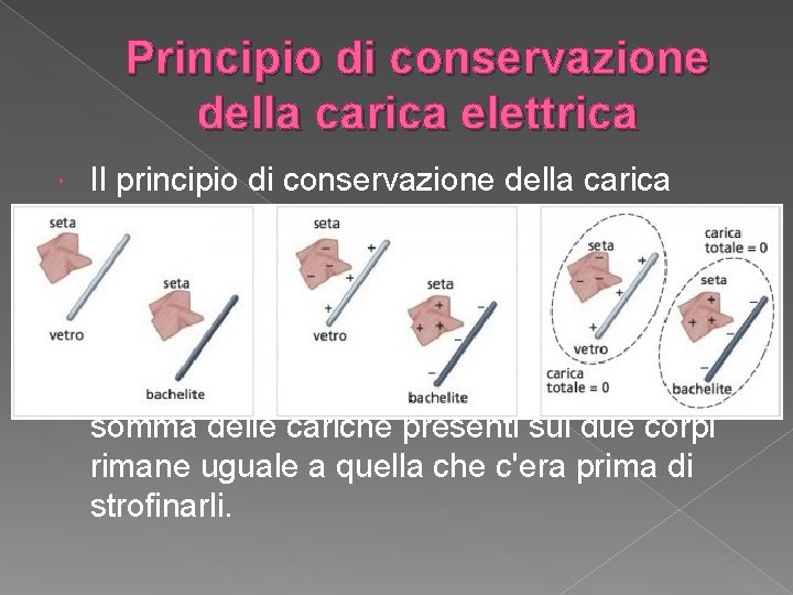 Principio di conservazione della carica elettrica Il principio di conservazione della carica elettrica dice