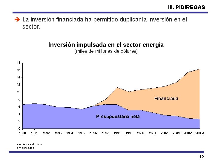 III. PIDIREGAS è La inversión financiada ha permitido duplicar la inversión en el sector.
