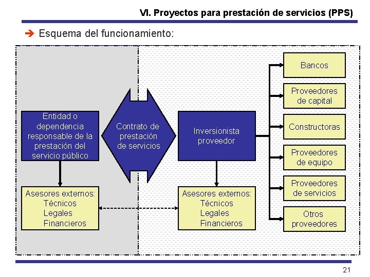 VI. Proyectos para prestación de servicios (PPS) è Esquema del funcionamiento: Bancos Proveedores de