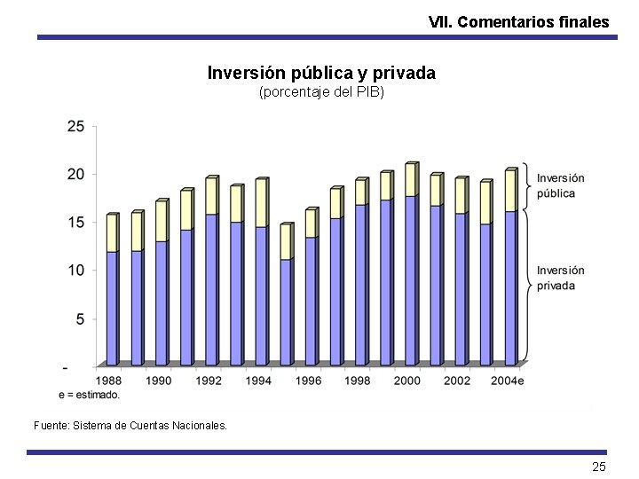 VII. Comentarios finales Inversión pública y privada (porcentaje del PIB) Fuente: Sistema de Cuentas