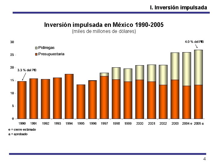 I. Inversión impulsada en México 1990 -2005 (miles de millones de dólares) 4 