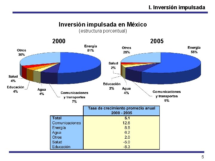 I. Inversión impulsada en México (estructura porcentual) 2000 2005 5 