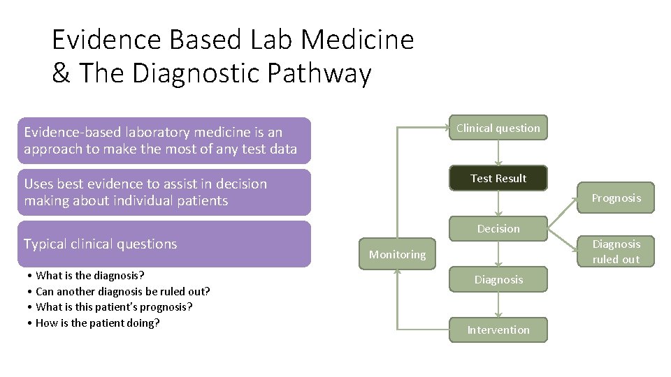 Evidence Based Lab Medicine & The Diagnostic Pathway Clinical question Evidence-based laboratory medicine is
