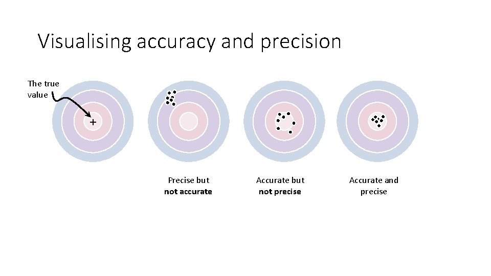 Visualising accuracy and precision The true value + Precise but not accurate Accurate but