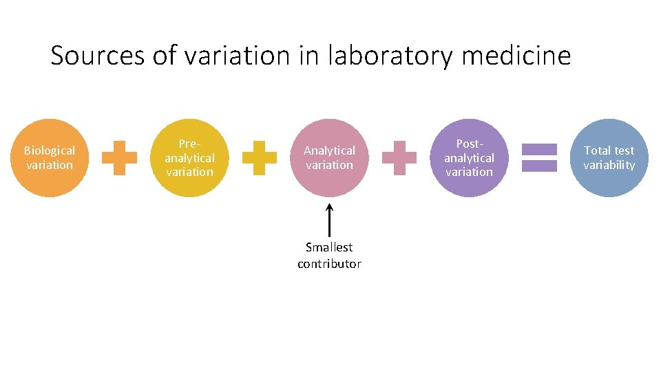 Sources of variation in laboratory medicine Biological variation Preanalytical variation Analytical variation Smallest contributor