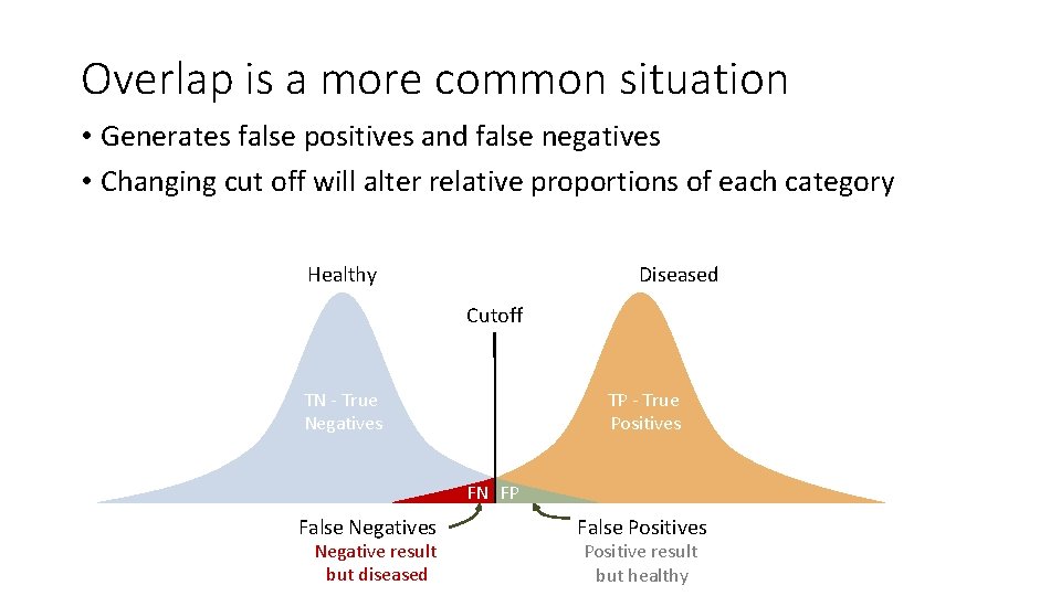 Overlap is a more common situation • Generates false positives and false negatives •