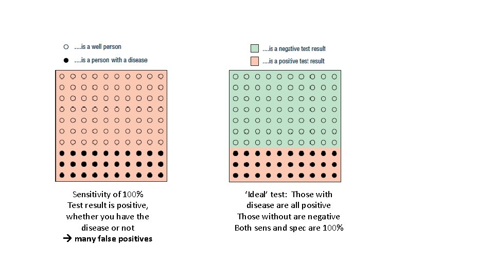 Sensitivity of 100% Test result is positive, whether you have the disease or not