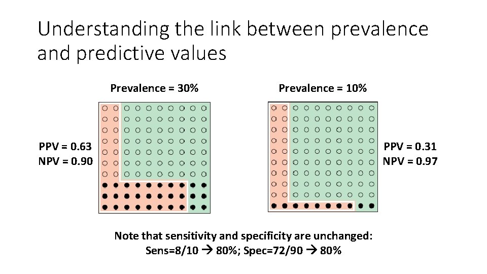 Understanding the link between prevalence and predictive values Prevalence = 30% Prevalence = 10%