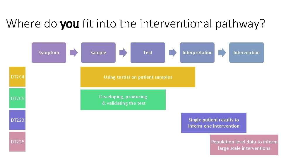 Where do you fit into the interventional pathway? Symptom DT 204 DT 206 DT