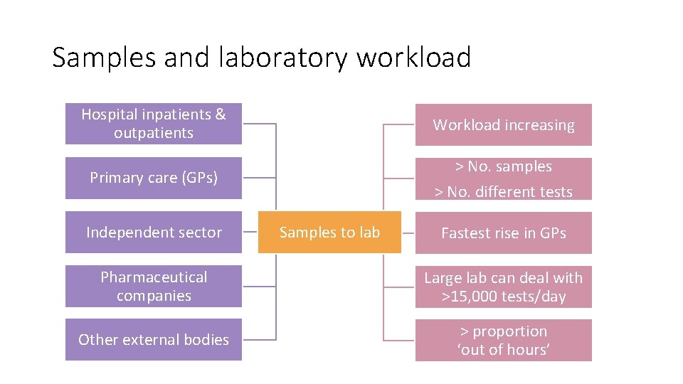 Samples and laboratory workload Hospital inpatients & outpatients Workload increasing Primary care (GPs) >