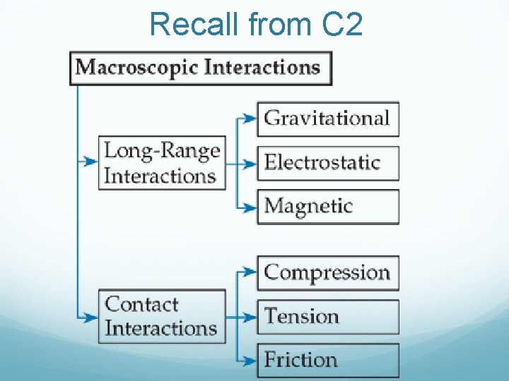 Recall from C 2 