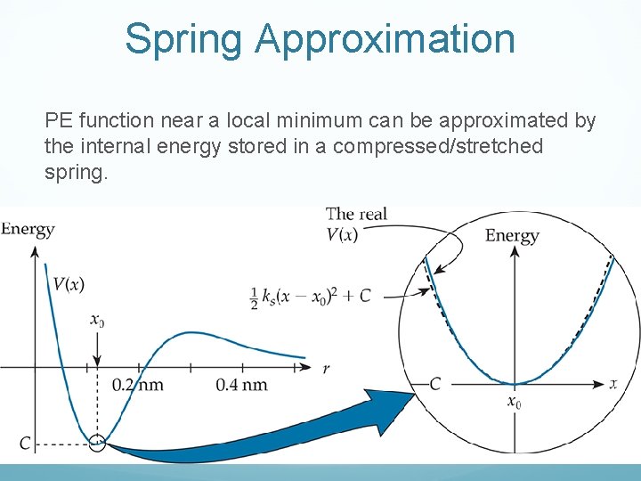 Spring Approximation PE function near a local minimum can be approximated by the internal