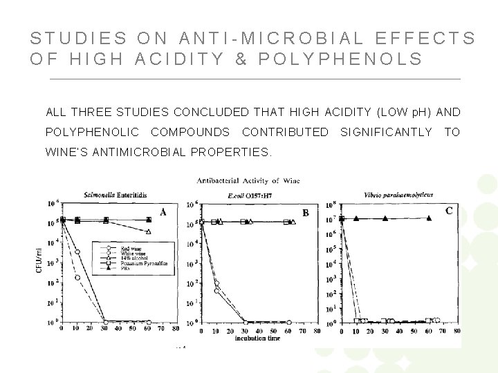 STUDIES ON ANTI-MICROBIAL EFFECTS OF HIGH ACIDITY & POLYPHENOLS ALL THREE STUDIES CONCLUDED THAT