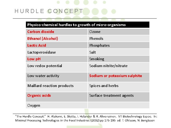 HURDLE CONCEPT Physico-chemical hurdles to growth of micro-organisms Carbon dioxide Ozone Ethanol (Alcohol) Phenols