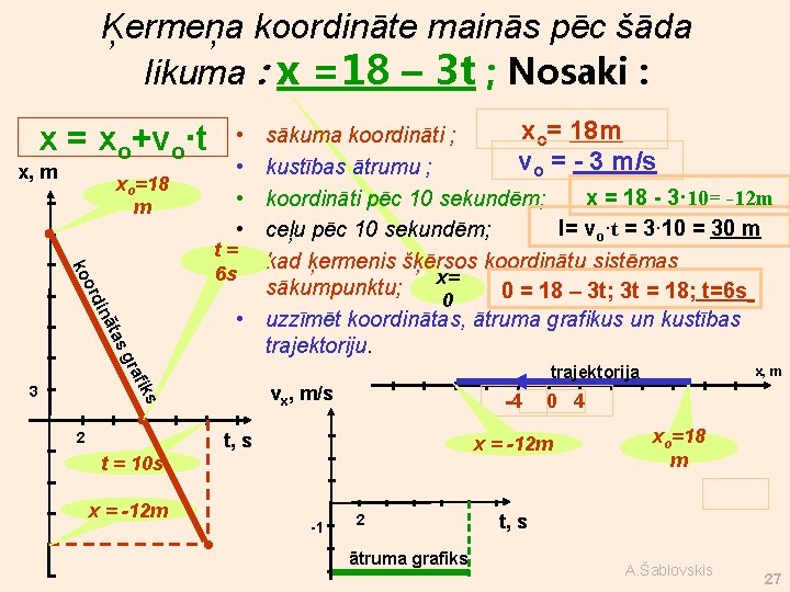 Ķermeņa koordināte mainās pēc šāda likuma : x =18 – 3 t ; Nosaki