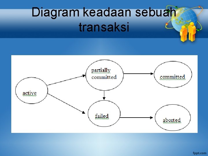 Diagram keadaan sebuah transaksi 