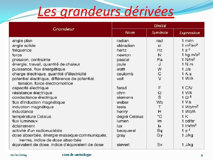 Les grandeurs dérivées 02/12/2014 cour de metrologie 4 