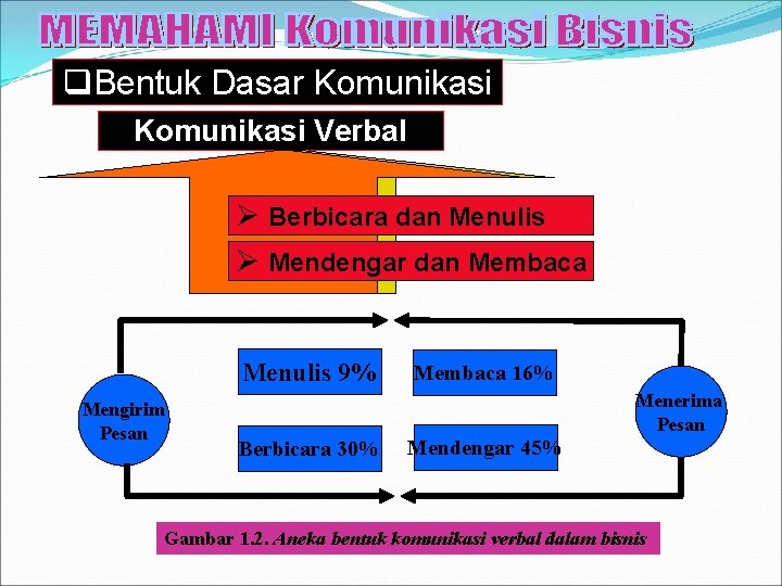 q. Bentuk Dasar Komunikasi Verbal Ø Berbicara Teaching dan skills. Menulis Ø Mendengar Communication