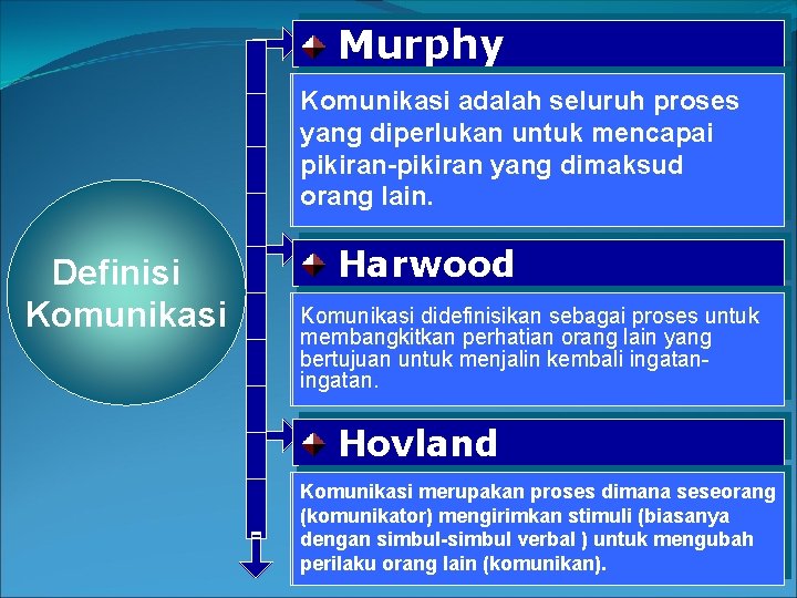 Murphy Komunikasi adalah seluruh proses yang diperlukan untuk mencapai pikiran-pikiran yang dimaksud orang lain.