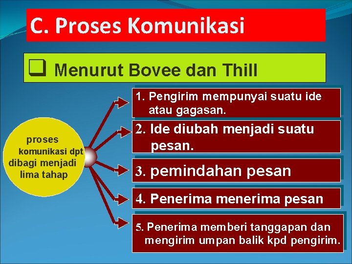 C. Proses Komunikasi q Menurut Bovee dan Thill 1. Pengirim mempunyai suatu ide atau