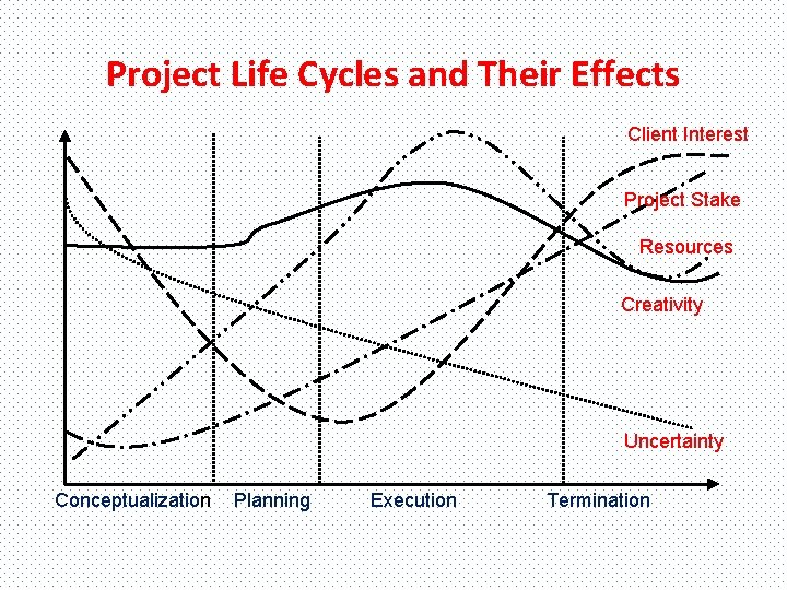 Project Life Cycles and Their Effects Client Interest Project Stake Resources Creativity Uncertainty Conceptualization
