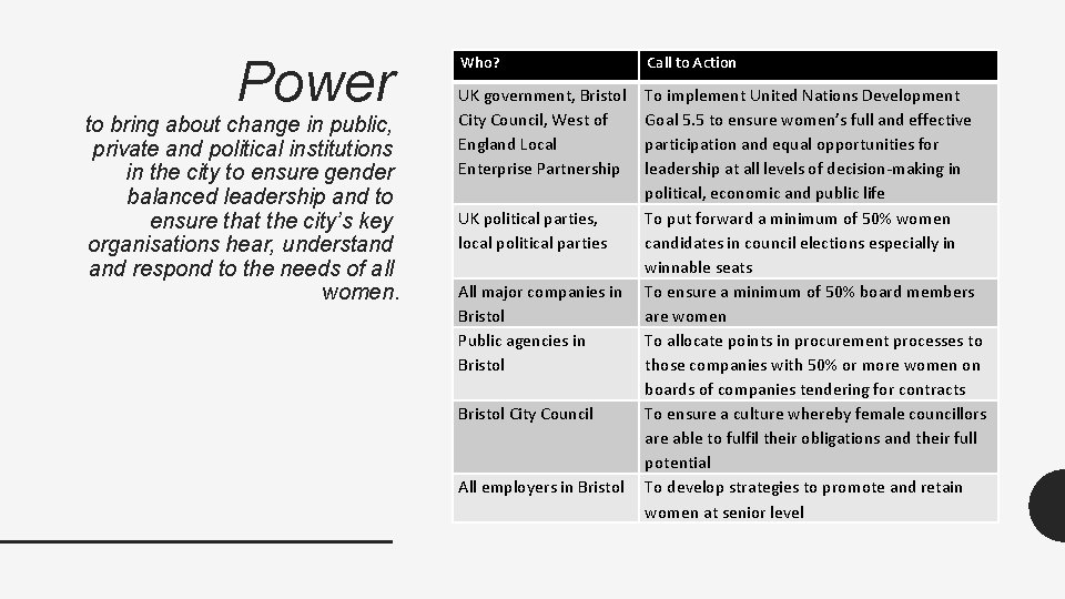 Power to bring about change in public, private and political institutions in the city