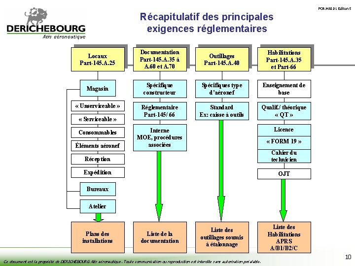 FOR. MAI. 01 Édition 5 Récapitulatif des principales exigences réglementaires Locaux Part-145. A. 25