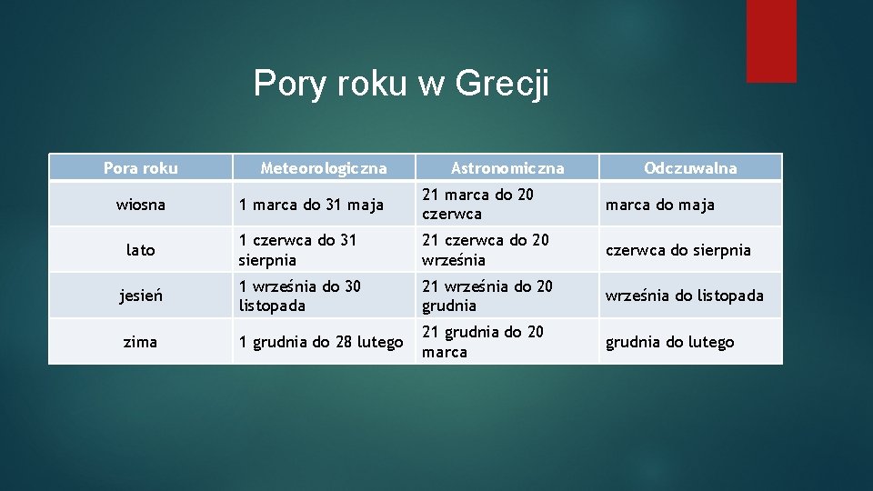 Pory roku w Grecji Pora roku Meteorologiczna Astronomiczna Odczuwalna 1 marca do 31 maja