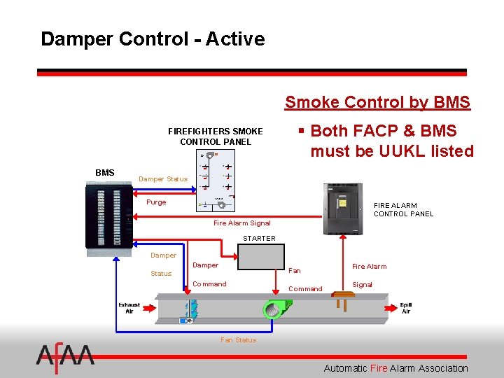Damper Control - Active Smoke Control by BMS FIREFIGHTERS SMOKE CONTROL PANEL BMS §