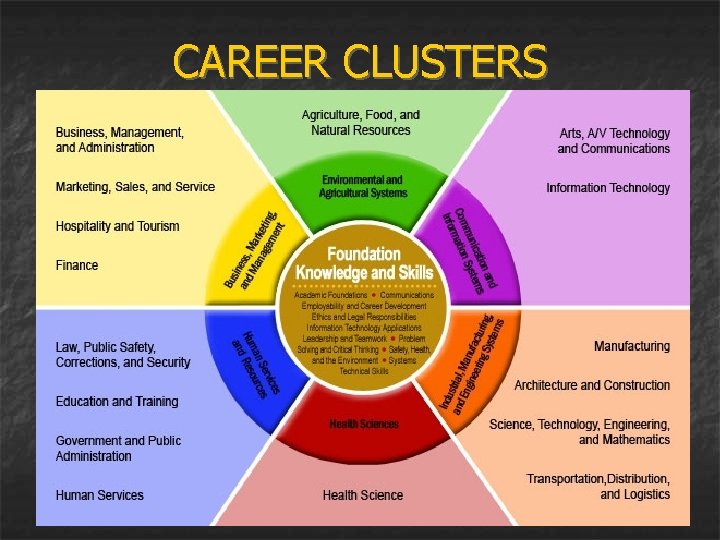 CAREER CLUSTERS 