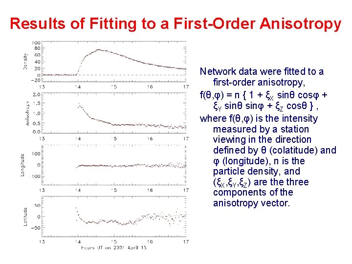 Results of Fitting to a First-Order Anisotropy Network data were fitted to a first-order
