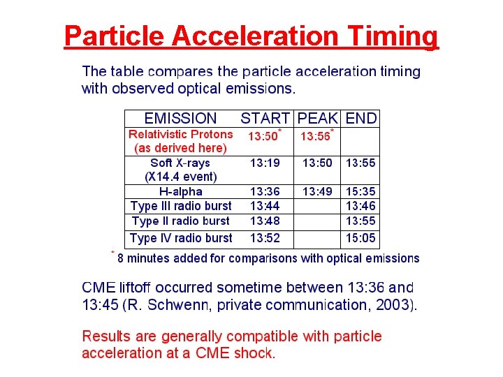 Particle Acceleration Timing 