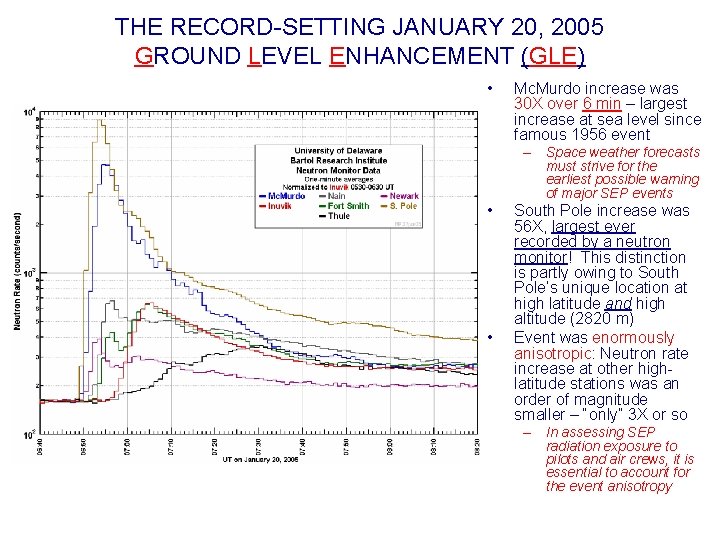 THE RECORD-SETTING JANUARY 20, 2005 GROUND LEVEL ENHANCEMENT (GLE) • Mc. Murdo increase was