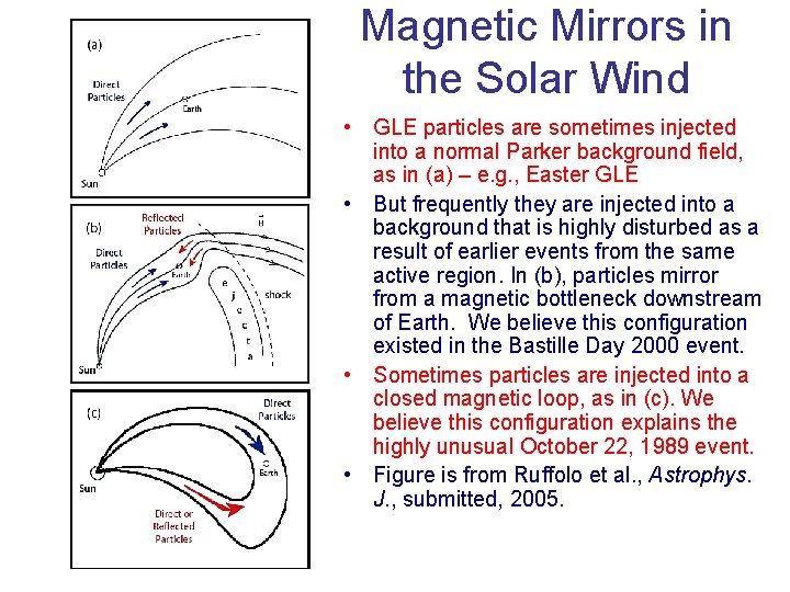 Magnetic Mirrors in the Solar Wind • GLE particles are sometimes injected into a