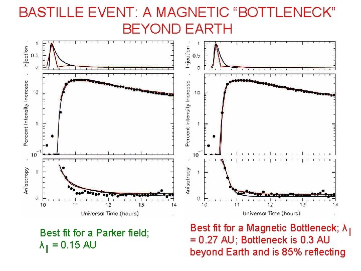 BASTILLE EVENT: A MAGNETIC “BOTTLENECK” BEYOND EARTH Best fit for a Parker field; λ║