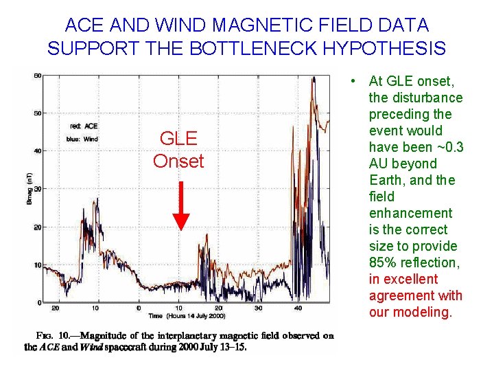 ACE AND WIND MAGNETIC FIELD DATA SUPPORT THE BOTTLENECK HYPOTHESIS GLE Onset • At