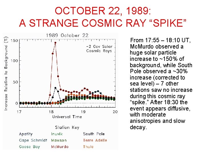 OCTOBER 22, 1989: A STRANGE COSMIC RAY “SPIKE” From 17: 55 – 18: 10