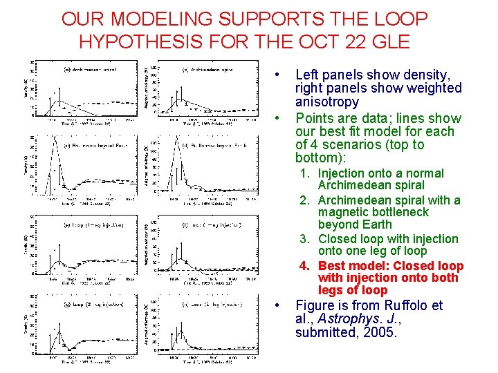 OUR MODELING SUPPORTS THE LOOP HYPOTHESIS FOR THE OCT 22 GLE • • Left