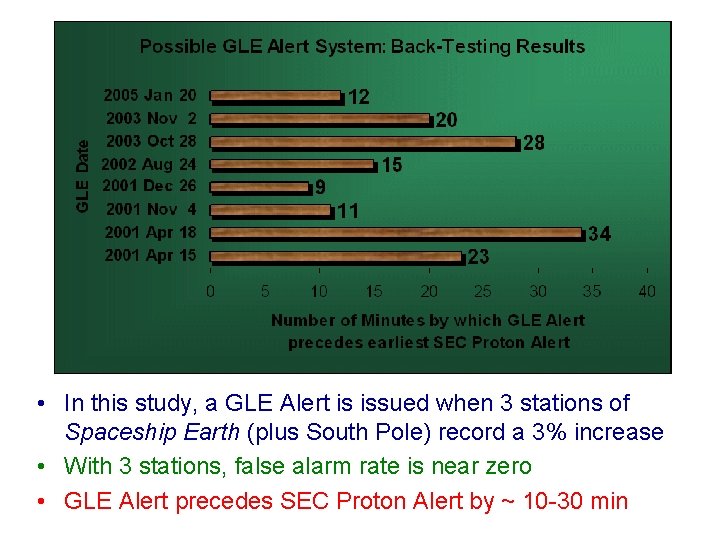  • In this study, a GLE Alert is issued when 3 stations of