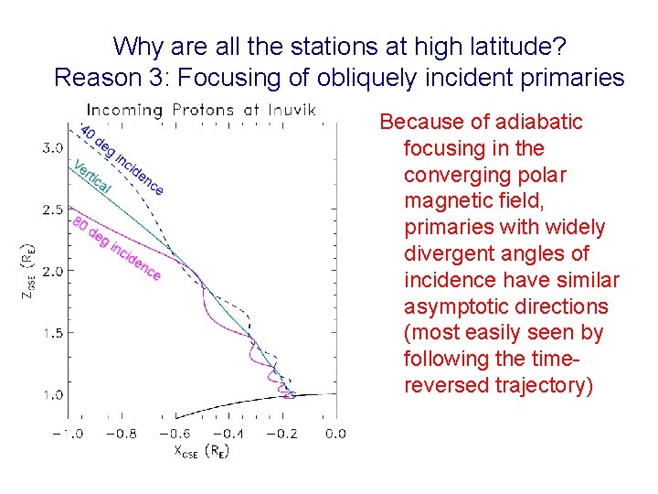 Why are all the stations at high latitude? Reason 3: Focusing of obliquely incident