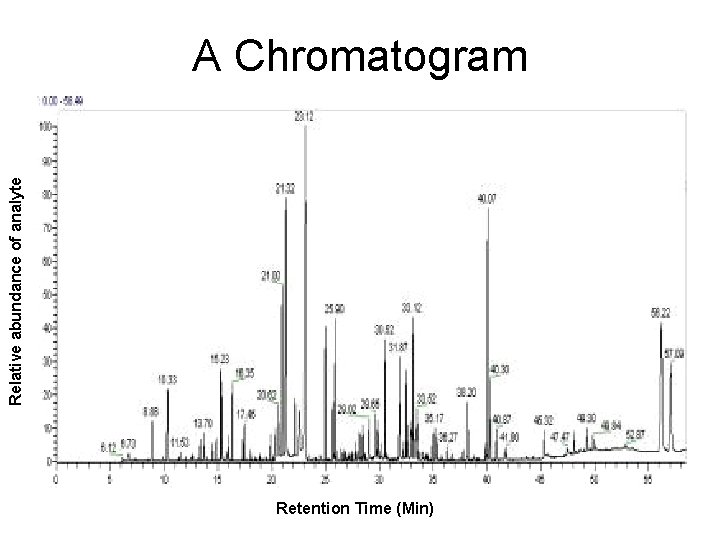 Relative abundance of analyte A Chromatogram Retention Time (Min) Relative abundance of analyte A Chromatogram Retention Time (Min)