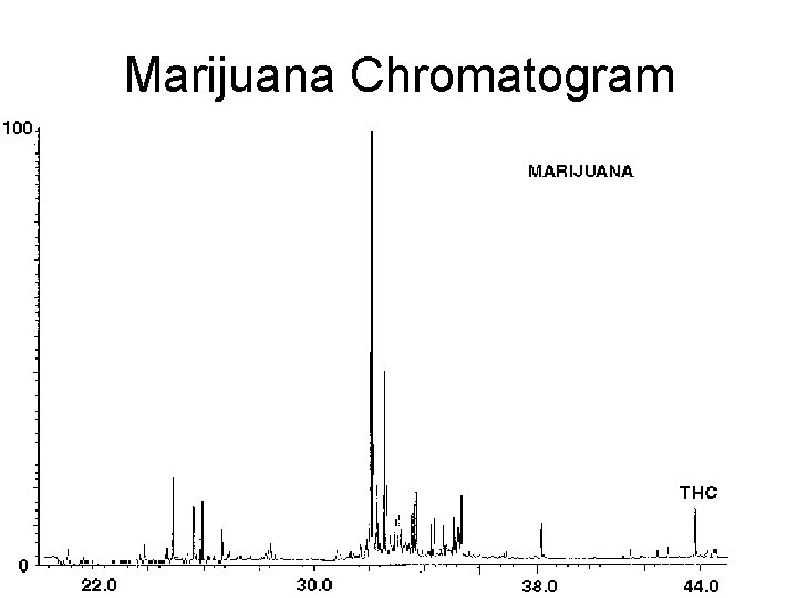 Marijuana Chromatogram Marijuana Chromatogram