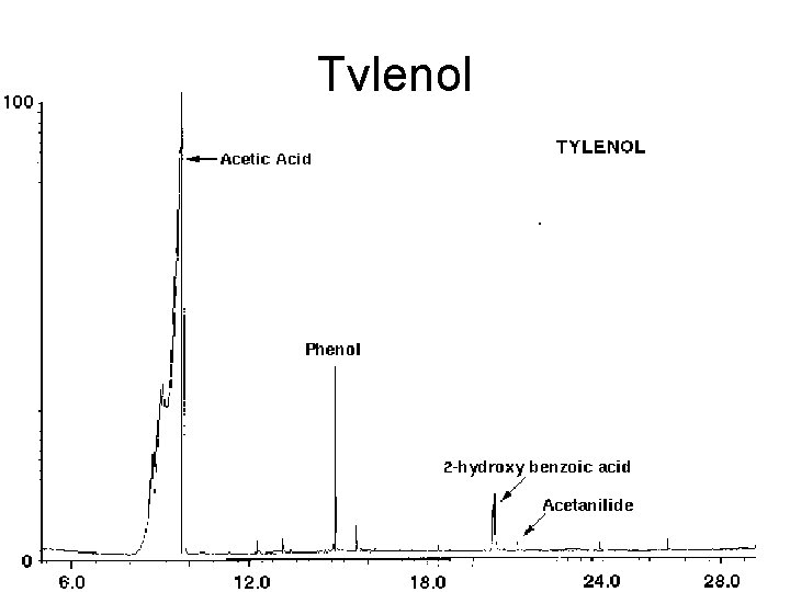 Tylenol Tylenol