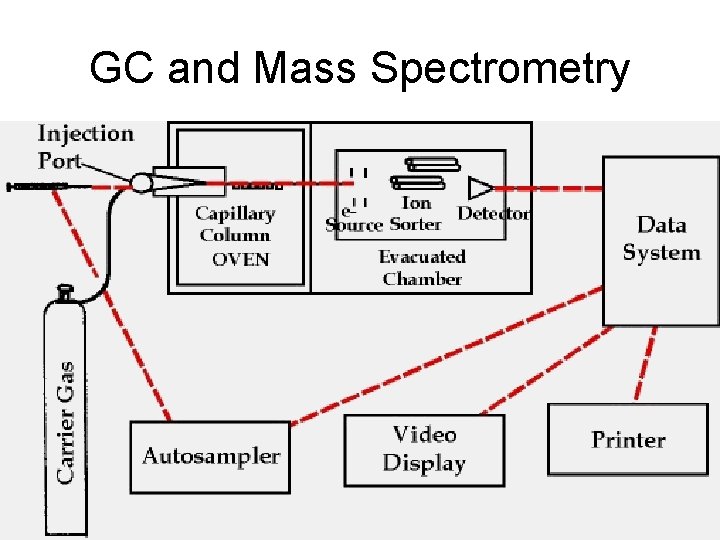 GC and Mass Spectrometry GC and Mass Spectrometry