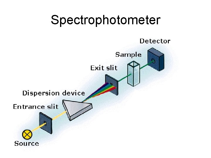 Spectrophotometer Spectrophotometer
