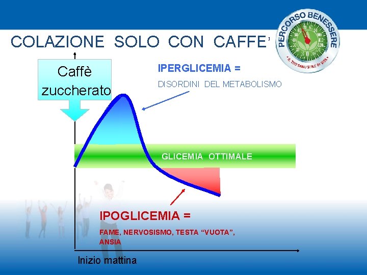 COLAZIONE SOLO CON CAFFE’ Caffè zuccherato IPERGLICEMIA = DISORDINI DEL METABOLISMO GLICEMIA OTTIMALE IPOGLICEMIA