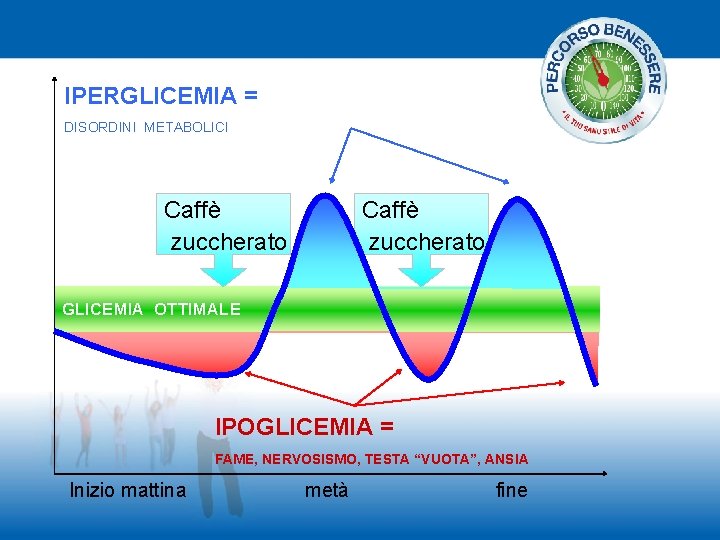 IPERGLICEMIA = DISORDINI METABOLICI Caffè zuccherato GLICEMIA OTTIMALE IPOGLICEMIA = FAME, NERVOSISMO, TESTA “VUOTA”,