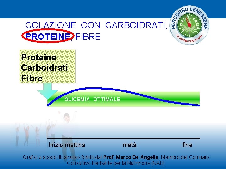 COLAZIONE CON CARBOIDRATI, PROTEINE, FIBRE Proteine Carboidrati Fibre GLICEMIA OTTIMALE Inizio mattina metà fine